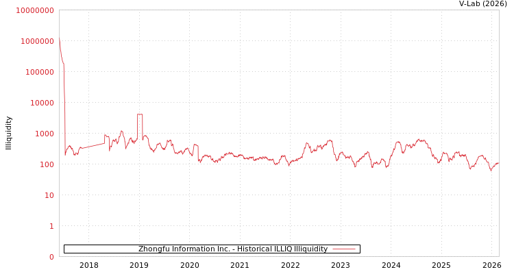 graph of Zhongfu Information Inc. ILLIQ-HIST