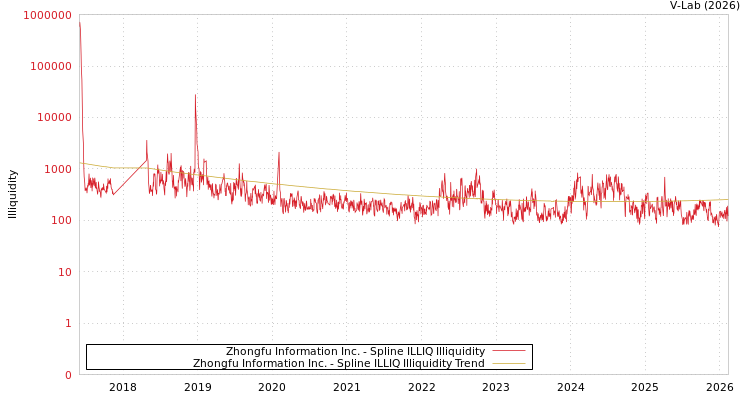 graph of Zhongfu Information Inc. ILLIQ-SMEM
