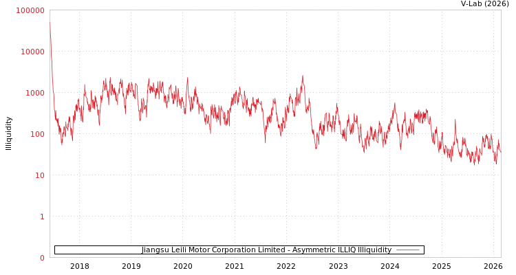 graph of Jiangsu Leili Motor Corporation Limited ILLIQ-AMEM