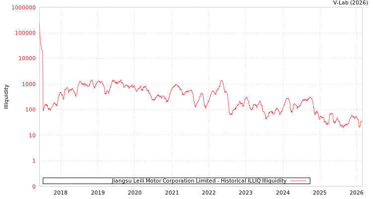 graph of Jiangsu Leili Motor Corporation Limited ILLIQ-HIST