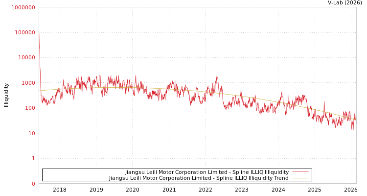 graph of Jiangsu Leili Motor Corporation Limited ILLIQ-SMEM