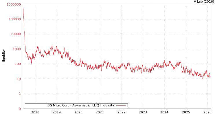 graph of SG Micro Corp ILLIQ-AMEM