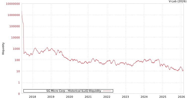 graph of SG Micro Corp ILLIQ-HIST