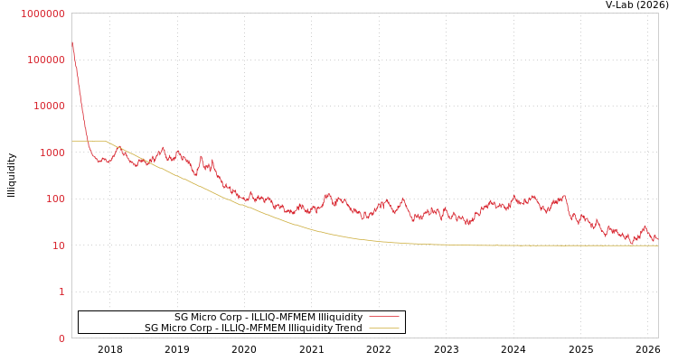 graph of SG Micro Corp ILLIQ-MFMEM