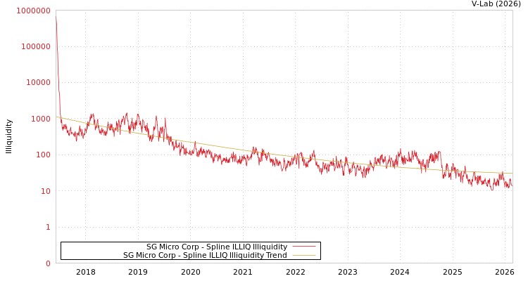 graph of SG Micro Corp ILLIQ-SMEM