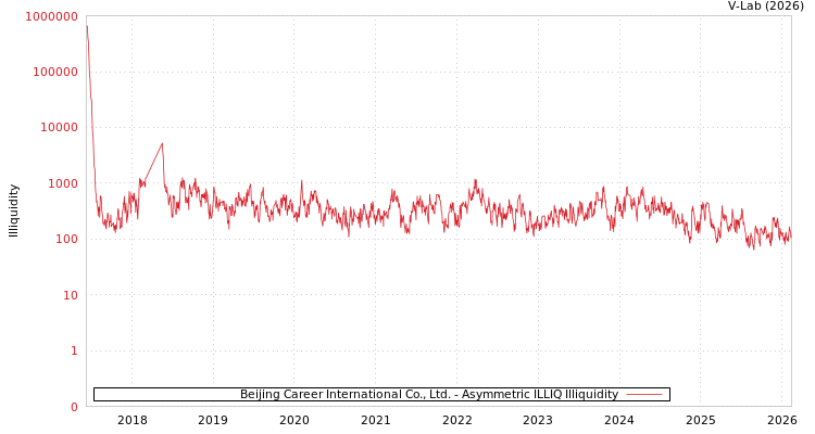 graph of Beijing Career International Co., Ltd. ILLIQ-AMEM