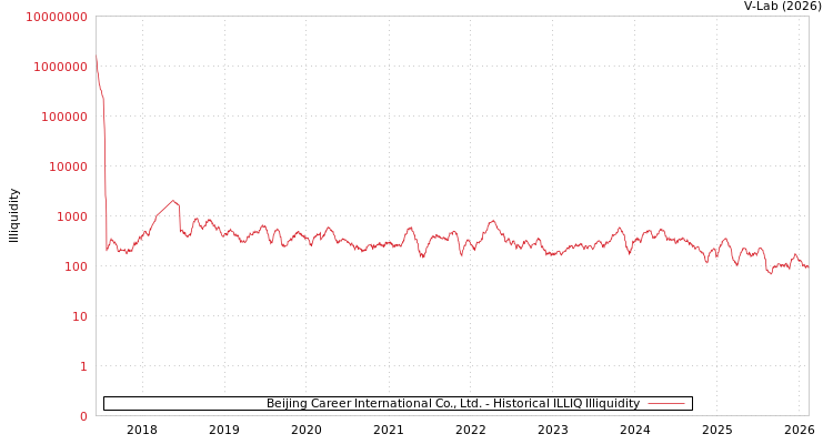 graph of Beijing Career International Co., Ltd. ILLIQ-HIST