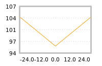 Impact of return on liquidity tomorrow