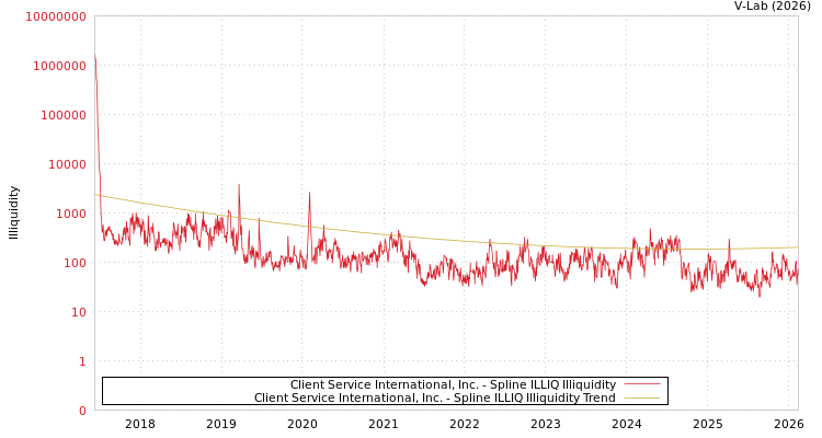 graph of Client Service International, Inc. ILLIQ-SMEM