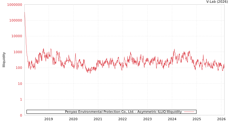graph of Penyao Environmental Protection Co., Ltd. ILLIQ-AMEM