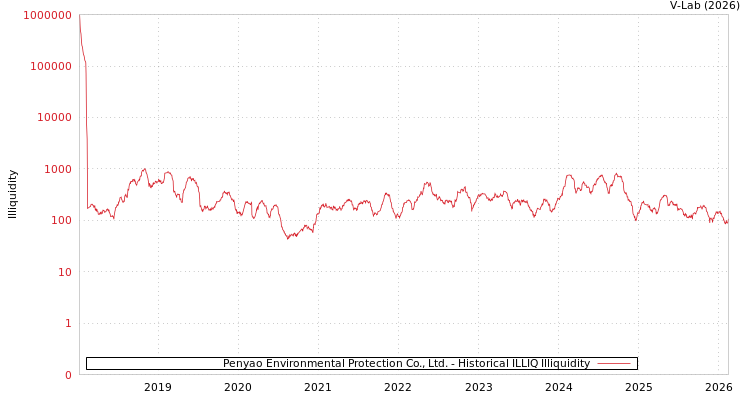 graph of Penyao Environmental Protection Co., Ltd. ILLIQ-HIST