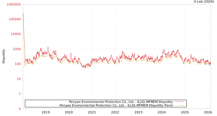 graph of Penyao Environmental Protection Co., Ltd. ILLIQ-MFMEM