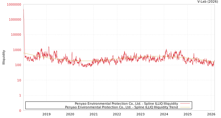 graph of Penyao Environmental Protection Co., Ltd. ILLIQ-SMEM