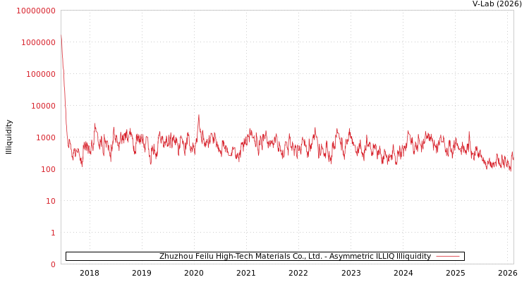 graph of Zhuzhou Feilu High-Tech Materials Co., Ltd. ILLIQ-AMEM