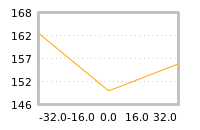 Impact of return on liquidity tomorrow