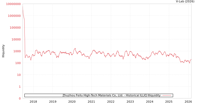 graph of Zhuzhou Feilu High-Tech Materials Co., Ltd. ILLIQ-HIST