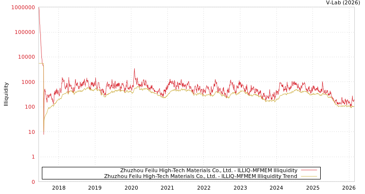 graph of Zhuzhou Feilu High-Tech Materials Co., Ltd. ILLIQ-MFMEM