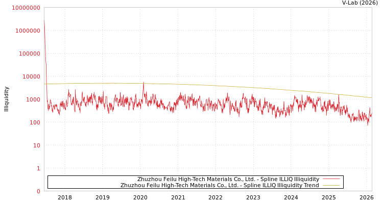 graph of Zhuzhou Feilu High-Tech Materials Co., Ltd. ILLIQ-SMEM