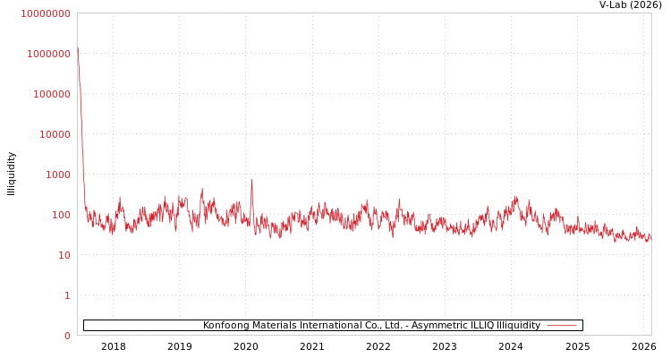 graph of Konfoong Materials International Co., Ltd. ILLIQ-AMEM