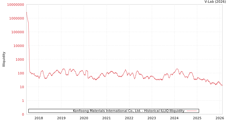 graph of Konfoong Materials International Co., Ltd. ILLIQ-HIST