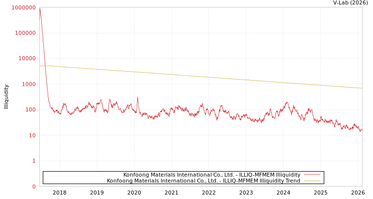 graph of Konfoong Materials International Co., Ltd. ILLIQ-MFMEM