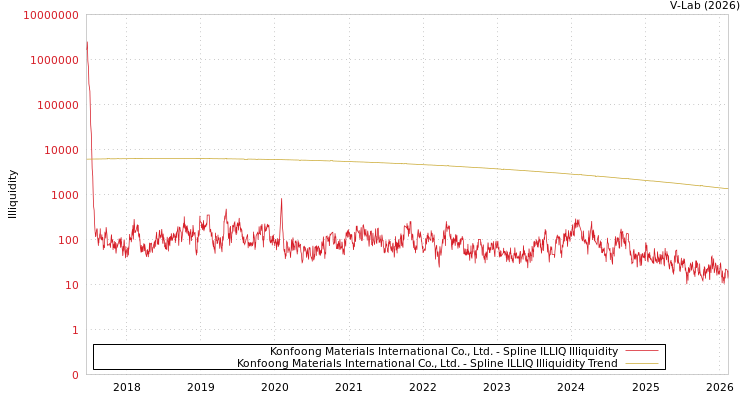 graph of Konfoong Materials International Co., Ltd. ILLIQ-SMEM