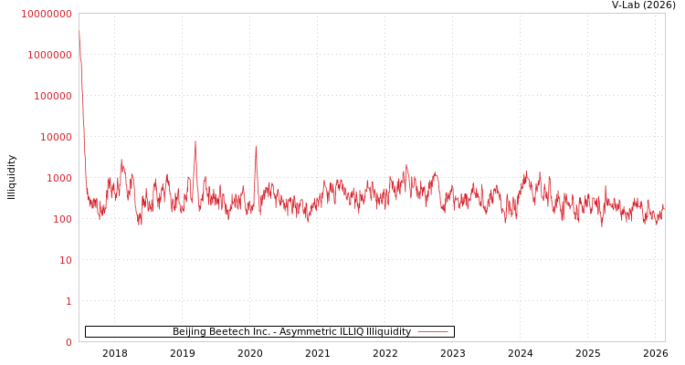graph of Beijing Beetech Inc. ILLIQ-AMEM