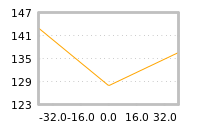 Impact of return on liquidity tomorrow