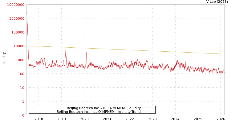graph of Beijing Beetech Inc. ILLIQ-MFMEM