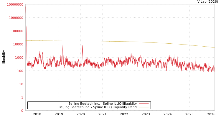 graph of Beijing Beetech Inc. ILLIQ-SMEM