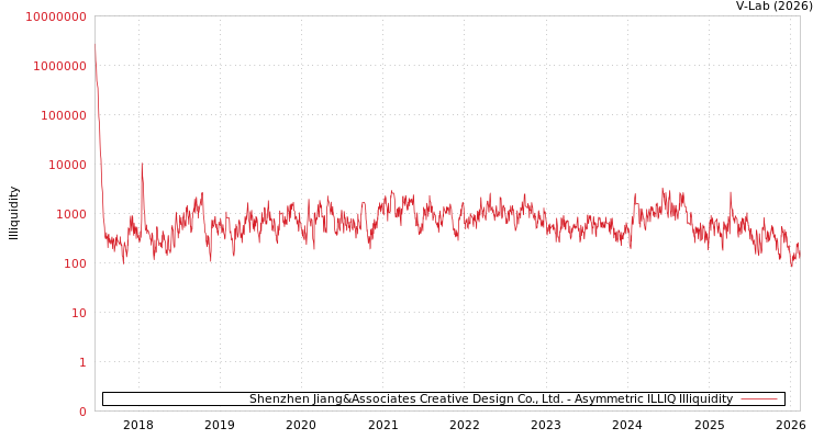 graph of Shenzhen Jiang&Associates Creative Design Co., Ltd. ILLIQ-AMEM