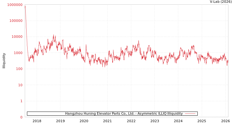 graph of Hangzhou Huning Elevator Parts Co., Ltd. ILLIQ-AMEM