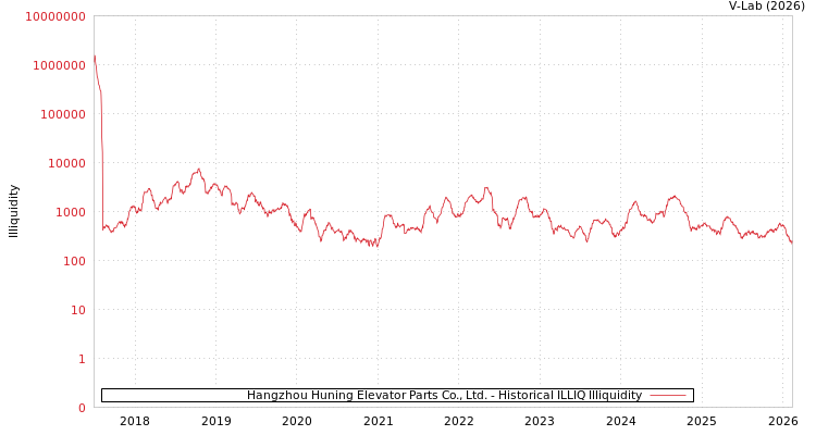 graph of Hangzhou Huning Elevator Parts Co., Ltd. ILLIQ-HIST