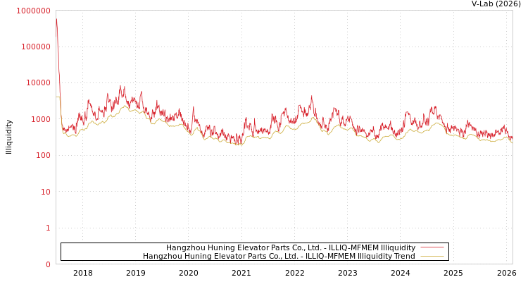 graph of Hangzhou Huning Elevator Parts Co., Ltd. ILLIQ-MFMEM