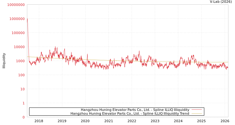 graph of Hangzhou Huning Elevator Parts Co., Ltd. ILLIQ-SMEM