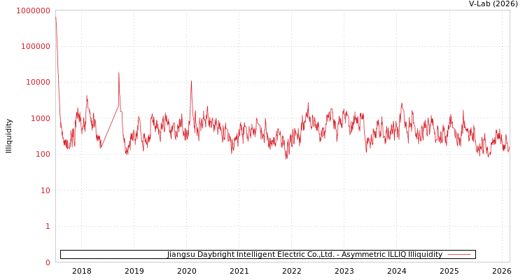 graph of Jiangsu Daybright Intelligent Electric Co.,Ltd. ILLIQ-AMEM