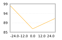 Impact of return on liquidity tomorrow