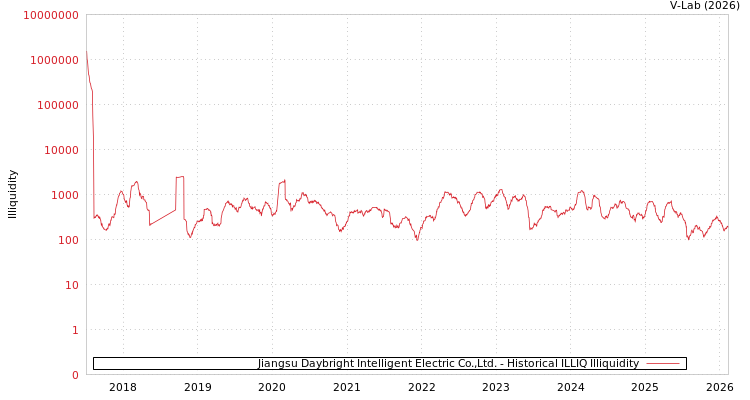 graph of Jiangsu Daybright Intelligent Electric Co.,Ltd. ILLIQ-HIST