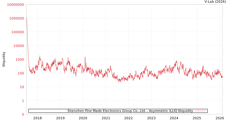 graph of Shenzhen Fine Made Electronics Group Co., Ltd. ILLIQ-AMEM
