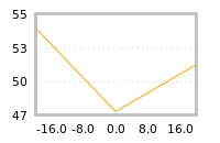 Impact of return on liquidity tomorrow