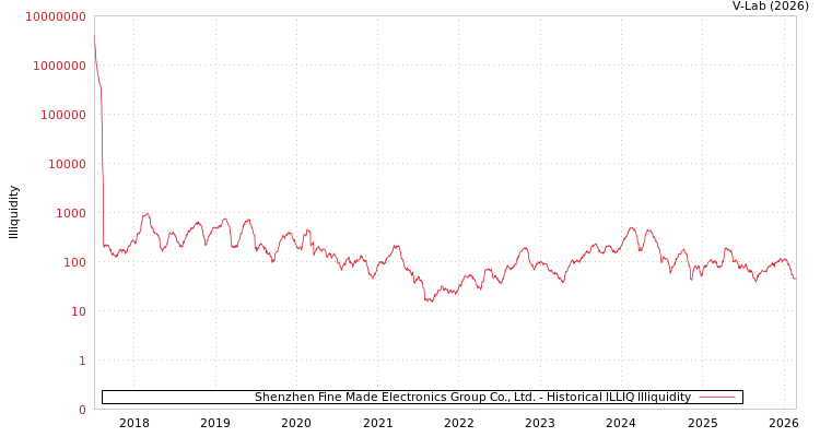 graph of Shenzhen Fine Made Electronics Group Co., Ltd. ILLIQ-HIST