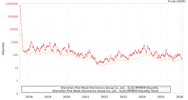 graph of Shenzhen Fine Made Electronics Group Co., Ltd. ILLIQ-MFMEM