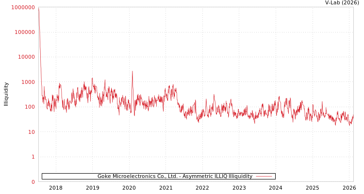 graph of Goke Microelectronics Co., Ltd. ILLIQ-AMEM