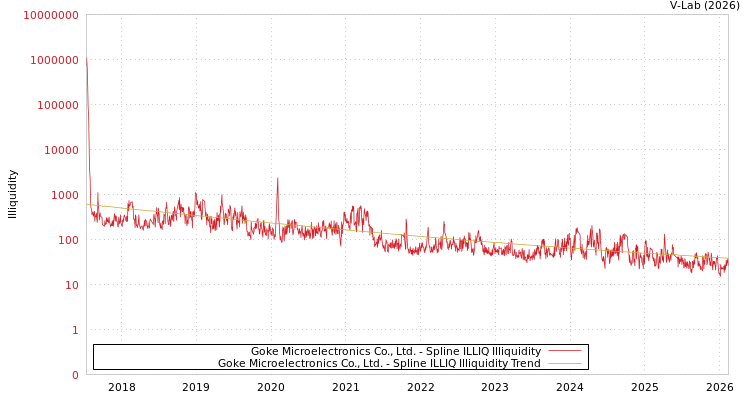 graph of Goke Microelectronics Co., Ltd. ILLIQ-SMEM
