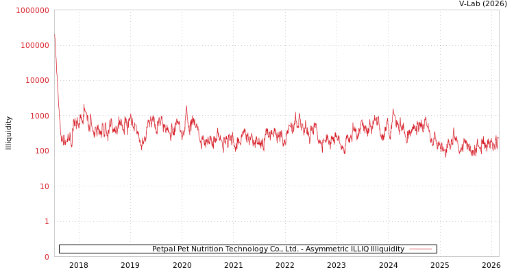 graph of Petpal Pet Nutrition Technology Co., Ltd. ILLIQ-AMEM