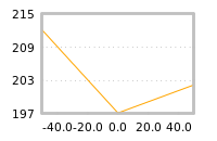 Impact of return on liquidity tomorrow