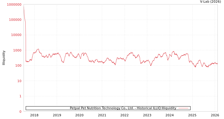 graph of Petpal Pet Nutrition Technology Co., Ltd. ILLIQ-HIST