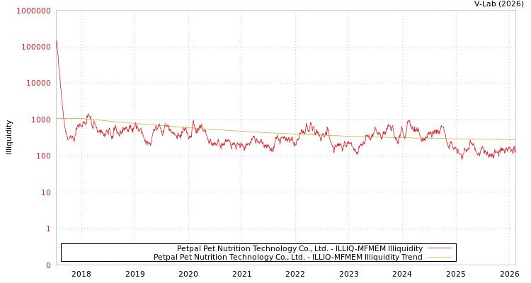 graph of Petpal Pet Nutrition Technology Co., Ltd. ILLIQ-MFMEM