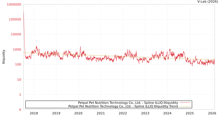 graph of Petpal Pet Nutrition Technology Co., Ltd. ILLIQ-SMEM