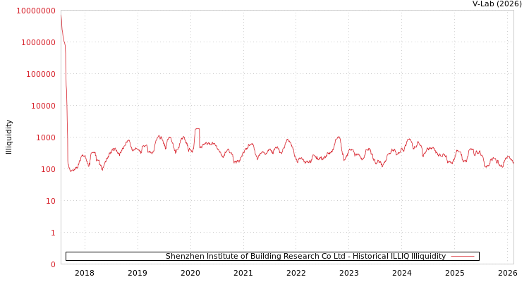 graph of Shenzhen Institute of Building Research Co Ltd ILLIQ-HIST